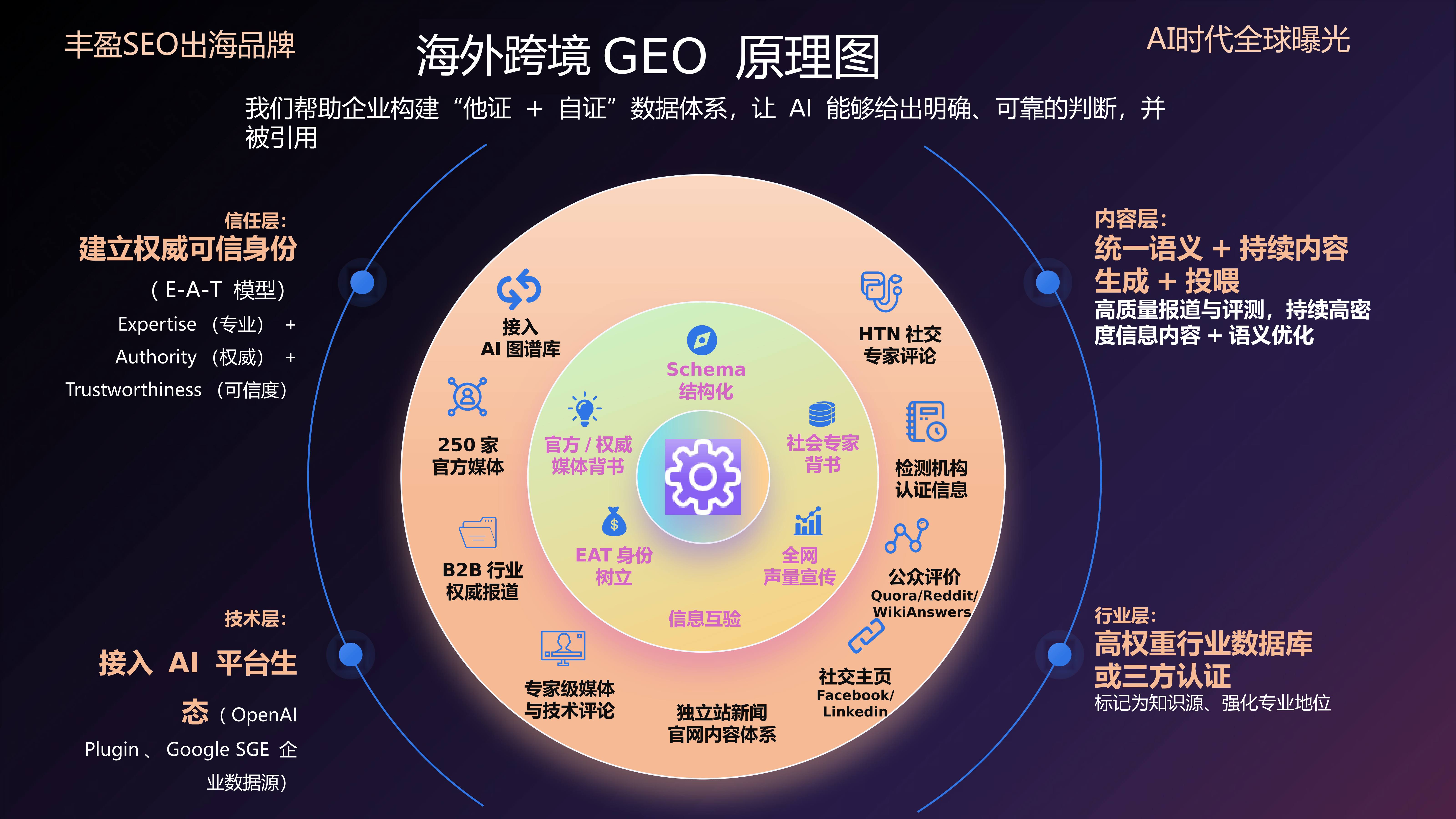 丰盈跨境AI搜索GEO产品项目介绍
